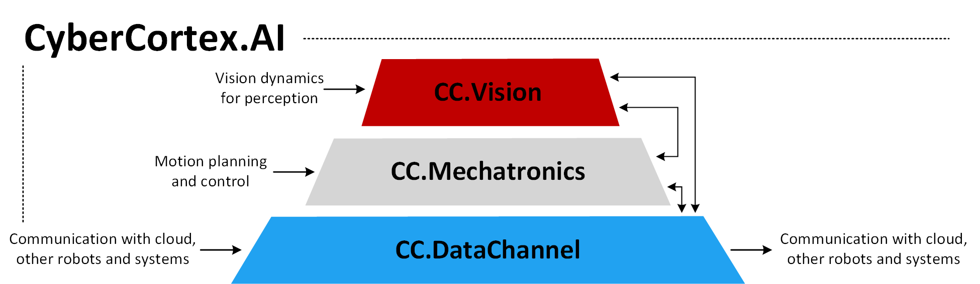 CyberCortex.AI Software Stack