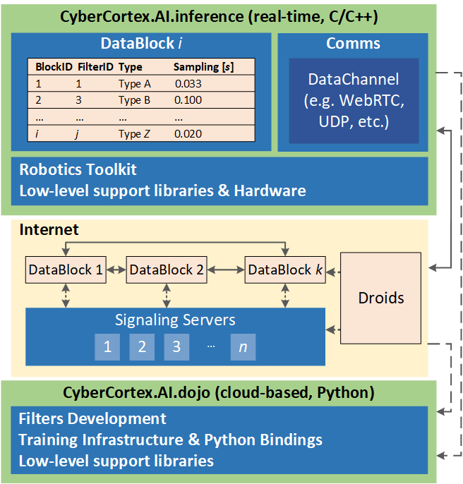 CyberCortex.AI Software Stack