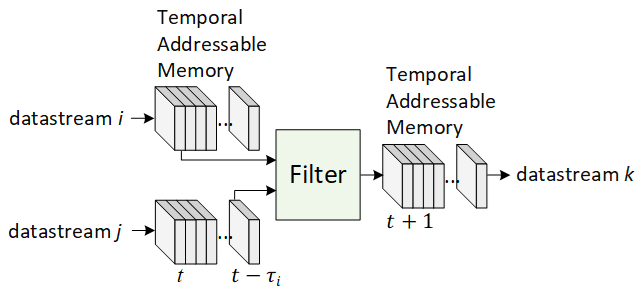 Temporal Addressable Memory (TAM)